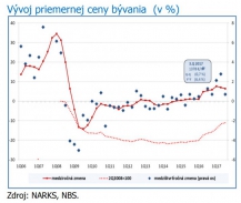V Bratislavskom kraji sa priemerná cena bývania znížila a vo väčšine ostatných krajov jej medzištvrťročný rast mierne spomalil