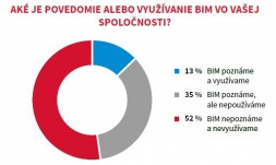 Iba desatina slovenských firiem používa procesy BIM