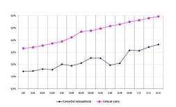 Namiesto špekulatívnej sa dostáva k slovu výstavba na mieru