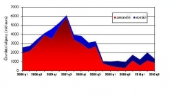Realitní investice na „východě“ Evropy mírně rostou