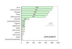Mediální top-ten 2010: Zabírají maléry, drby i kvalifikované názory