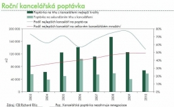 “A-class“ offices hit by weakening demand