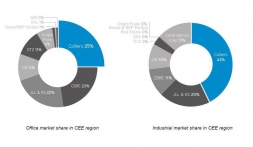 Colliers International Eastern Europe sums up 2011