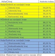 MasterCard o rozvoji českých měst