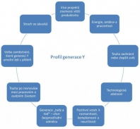 Jak získat generaci Y