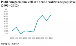Pražské kanceláře: rekordní renegociace
