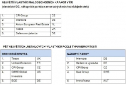 Maloobchod: trhu dominuje skupina CPI