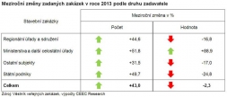 Veřejné stavební zakázky: loni pokles o 2,3 %