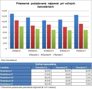 Kancelárske priestory v 3. štvrťroku 2014 zdraželi
