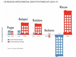 Predpoveď vývoja stredoeuropského kancelárského trhu na roky 2015–2017