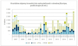 Objem stredoeurópskych investícií dosiahol € 7,37 miliárd