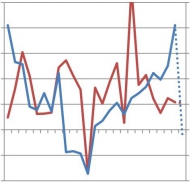 Priemyselná a stavebná produkcia: Priemysel v januári dupol na brzdu