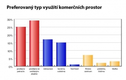 Nové bydlení: chybí služby i obchody
