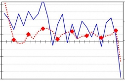 Priemyselná a stavebná produkcia v júli 2016