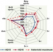 Aj v relatívne slabšom štvrtom štvrťroku ceny bytov dynamicky rástli