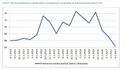 Staršie byty s väčšou rozlohou rýchlo miznú z ponuky