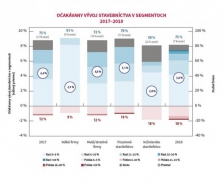 Slovenské stavebníctvo by malo v tomto roku rásť o 4,4 percenta