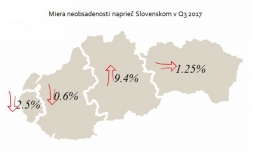 Q3 2017 - prekročená hranica 2 miliónov metrov štvorcových priemyselnej a logistickej plochy naprieč Slovenskom.